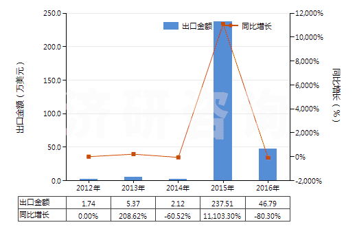 2012-2016年中國(guó)三氯甲烷(氯仿)(HS29031300)出口總額及增速統(tǒng)計(jì)